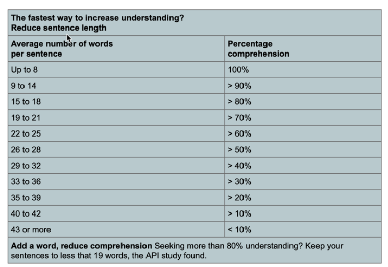 reduced sentence length - reading behaviour
