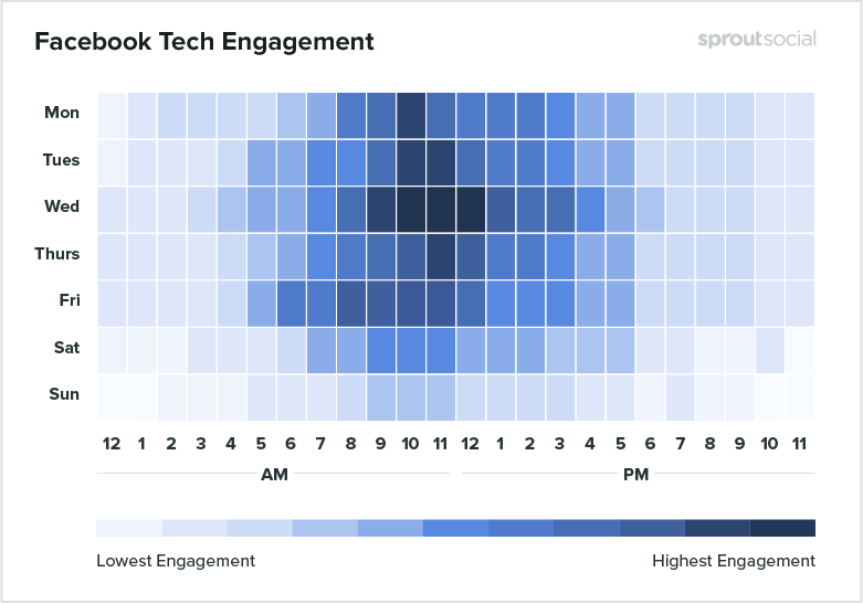 Facebook tech engagement