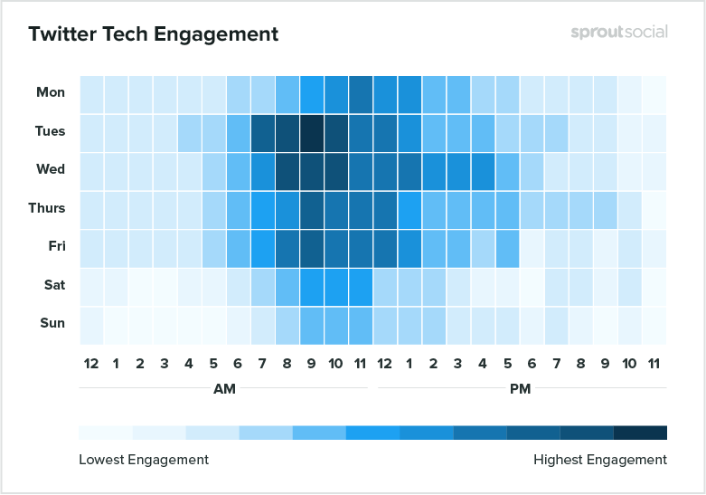 Twitter tech engagement