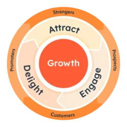 Hubspot flywheel