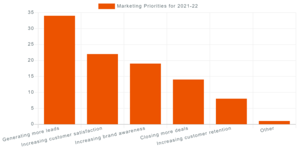 State of Marketing Report